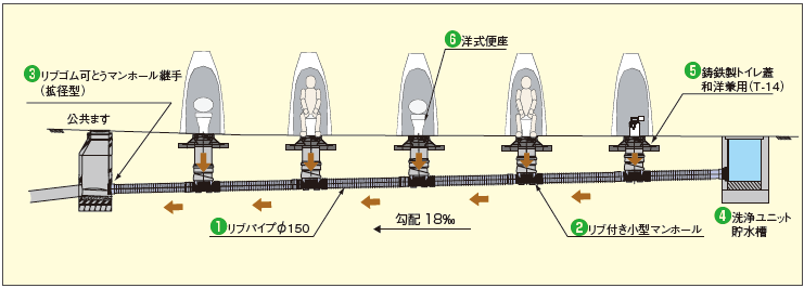 災害用トイレ配管システム [下水道直結型]